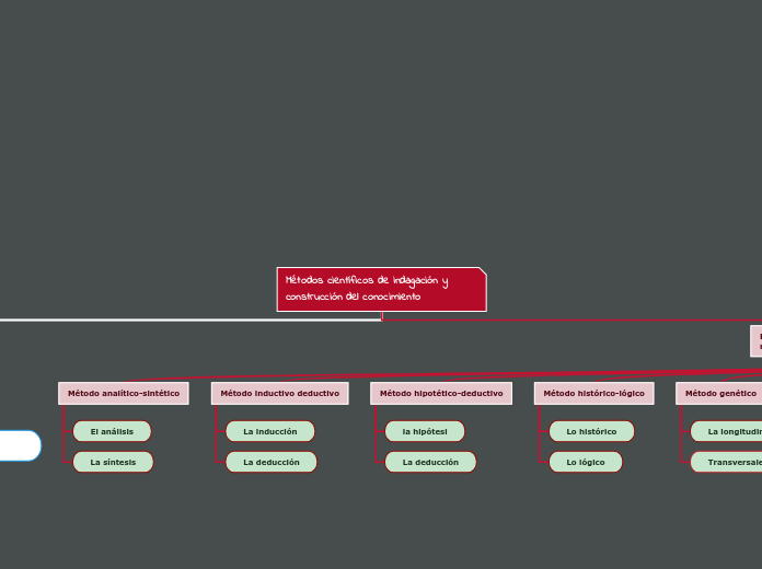 M Todos Cient Ficos De Indagaci N Y Constr Mind Map